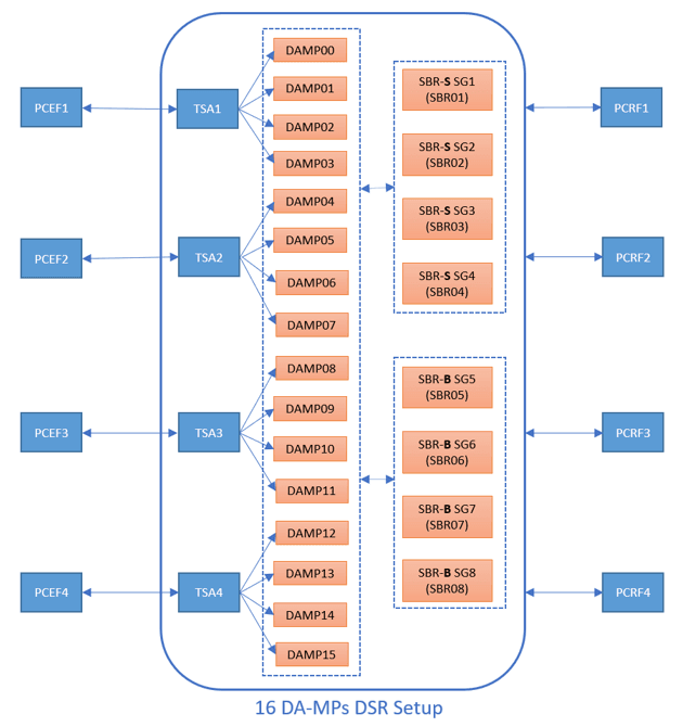 SBR Testing Topology SBR Testing Topology