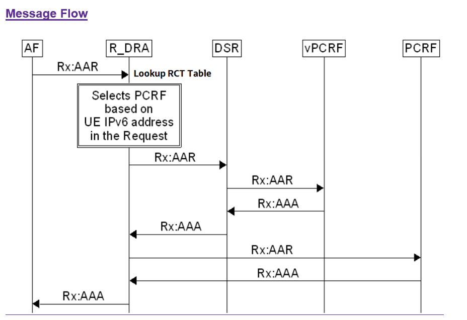 Messsage Flow Messsage Flow