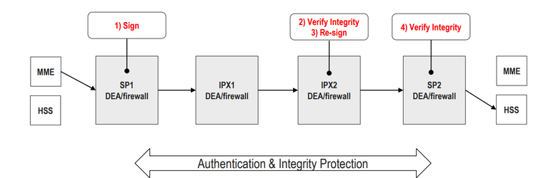 DESS Phase 1 model with Secure Perimeter (option if IPX needs to modify some Diameter fields)