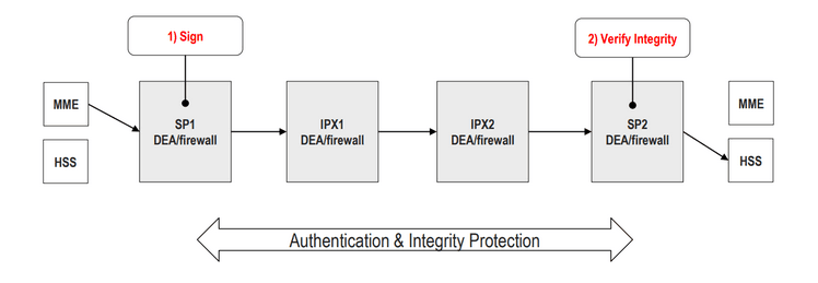 DESS Phase 1 model with Secure Perimeter (basic case from E2E signature)