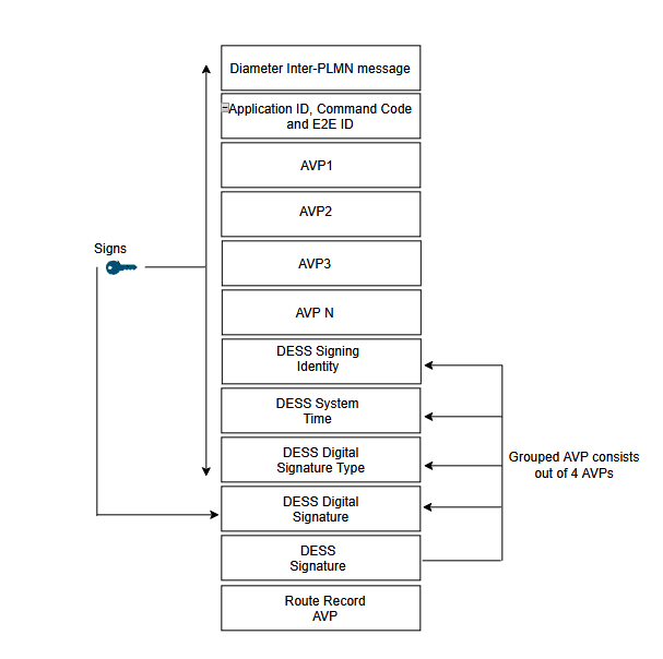 Structure of a Signed Diameter Message Structure of a Signed Diameter Message