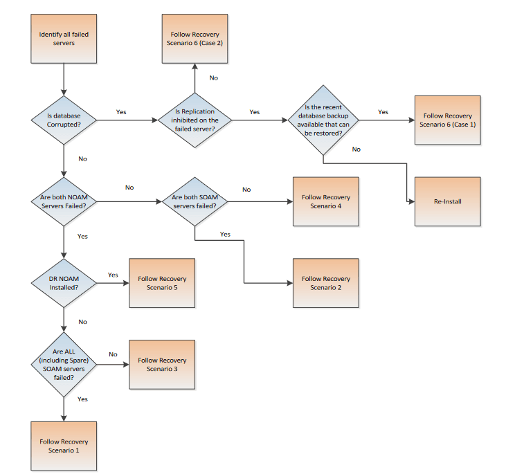 Determining Recovery Scenario