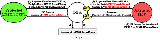 img/mme-sgsn_protected-mme-sgsn_to_untrusted-hss_transaction.png