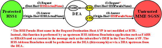 img/s6a-s6d-hss-untrusted-mme-sgsn-protested-hss-transaction.png