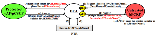 img/s9-af-pcscf-th-untrusted-hpcrf-protected-vaf-pcscf-transaction.png