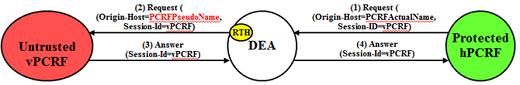 img/s9_pcrf_th_protected_hpcrf_to_untrusted_vpcrf_transaction.png