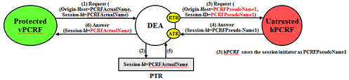 img/s9_pcrf_th_protected_vpcrf_to_untrusted_hpcrf_transaction.png