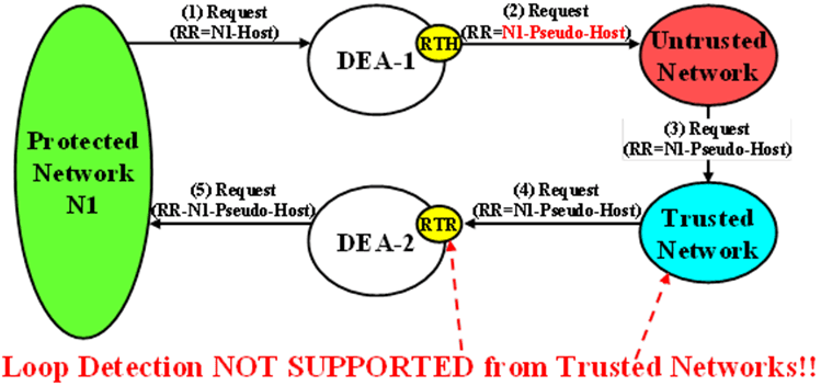 img/unsupported-pseudo-host-route-record-loop-detection.png
