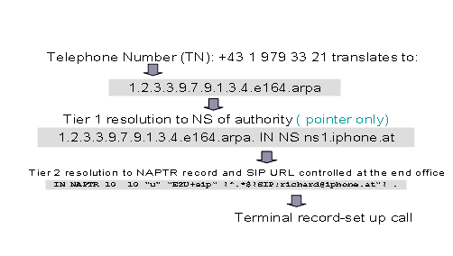 ENUM Tier Record Resolution