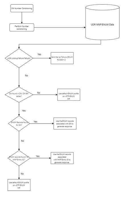 vENUM Response vENUM Response