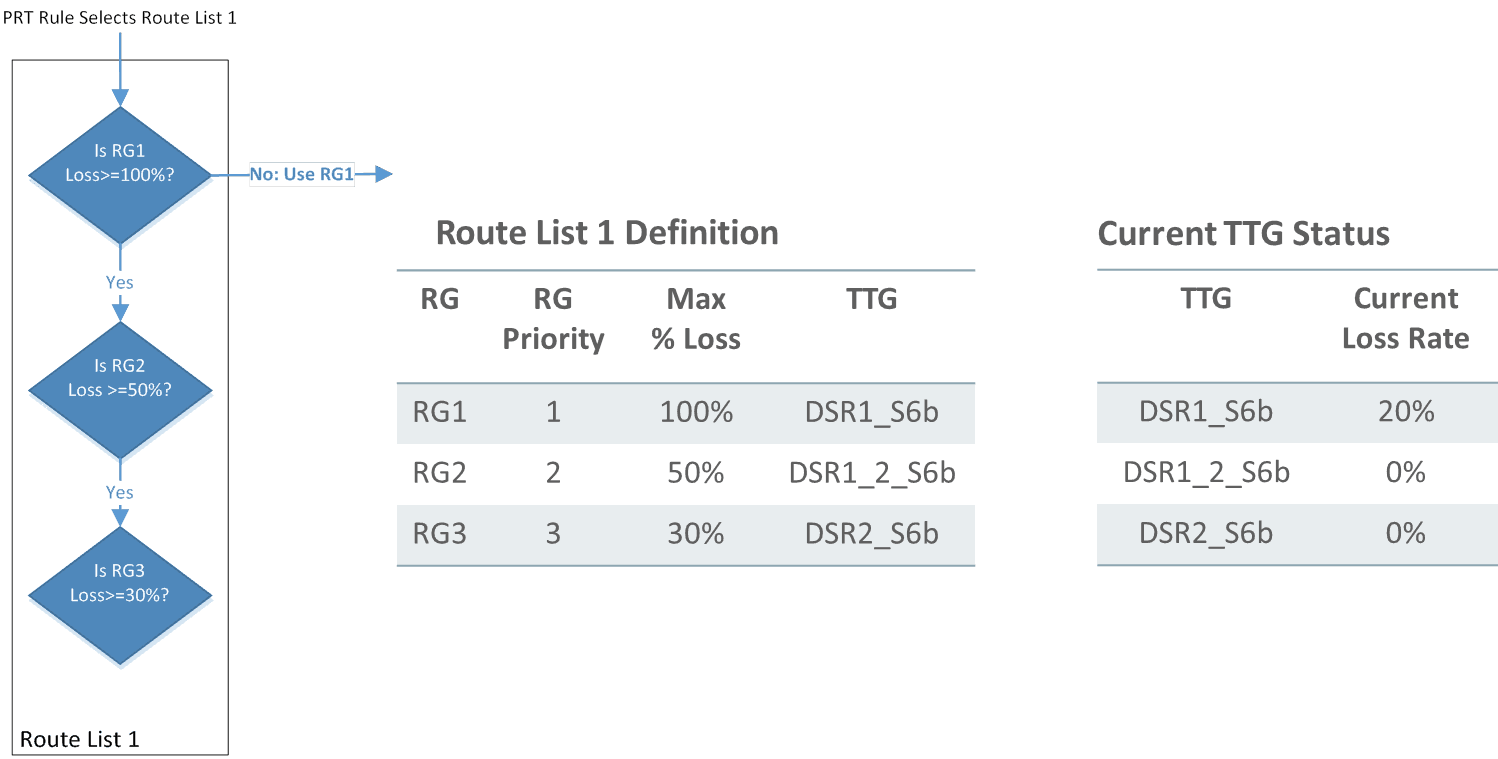 Congestion-Aware Route List Logic Example 1a Congestion-Aware Route List Logic Example 1a