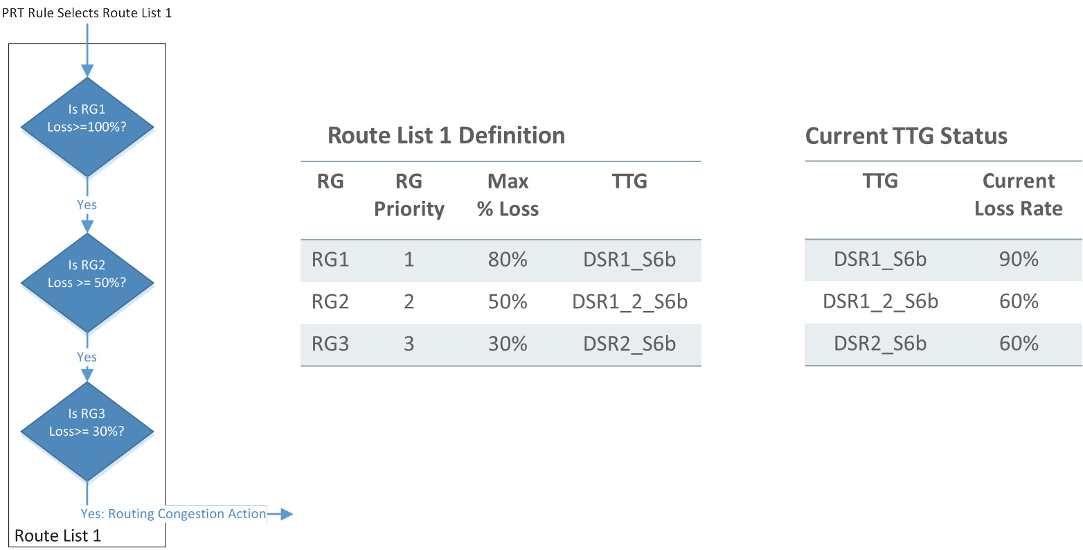 Congestion-Aware Route List Logic Example 1b Congestion-Aware Route List Logic Example 1b