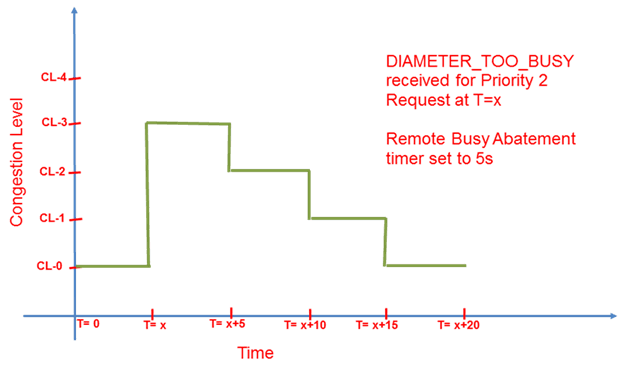 Congestion level abatement over time for Remote Busy