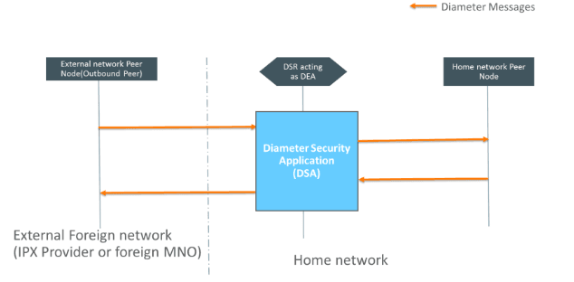 Diameter Security Application (DSA)