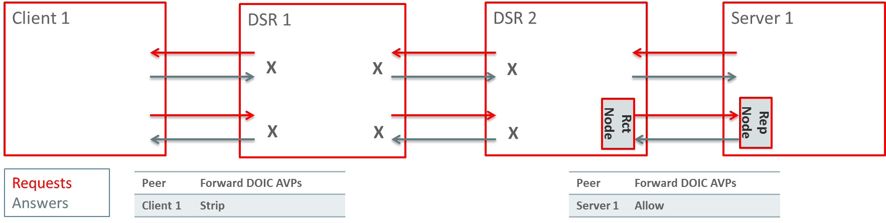 DOIC Security Setting Example