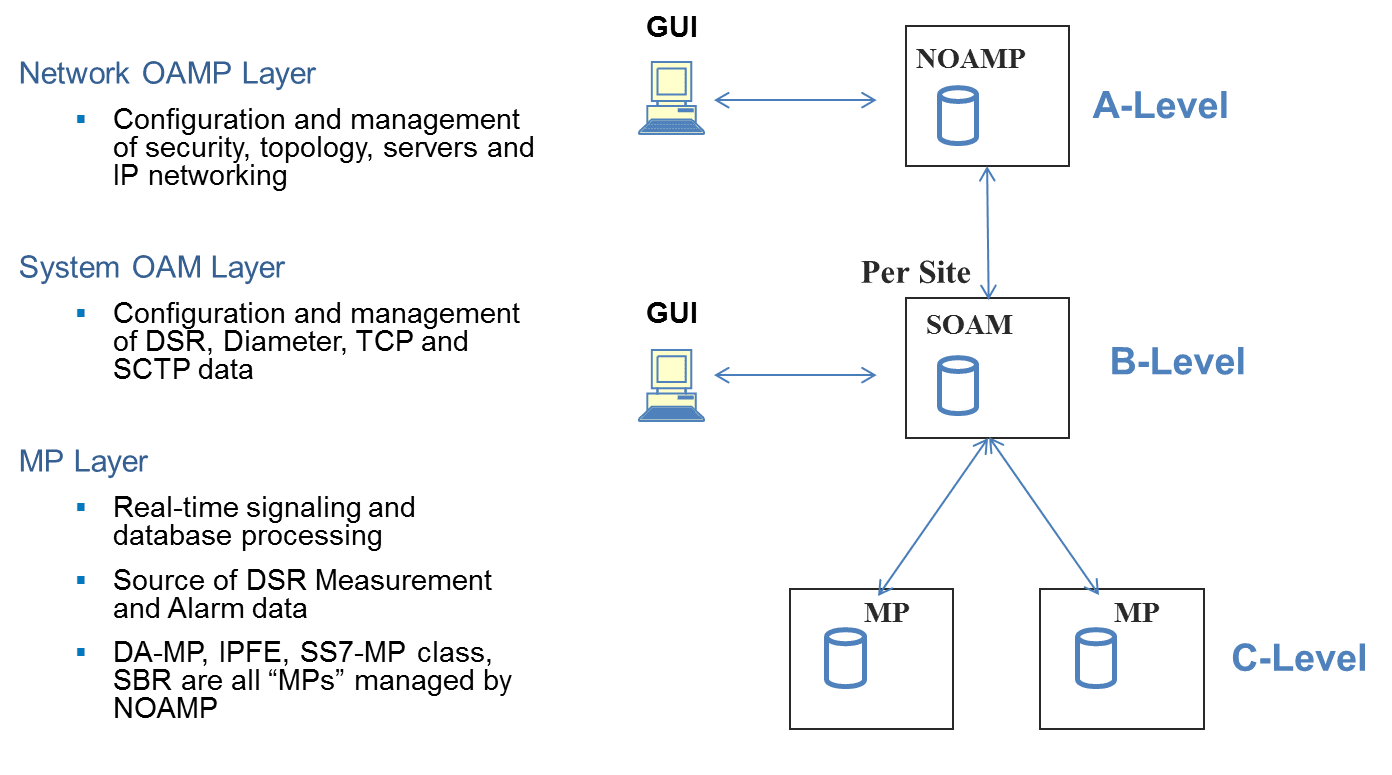 DSR 3-tiered Topology Architecture
