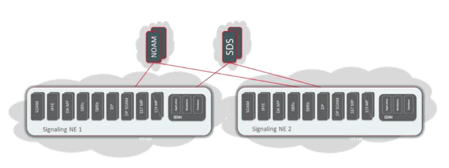 DSR Architecture with STP VNF Message Processor
