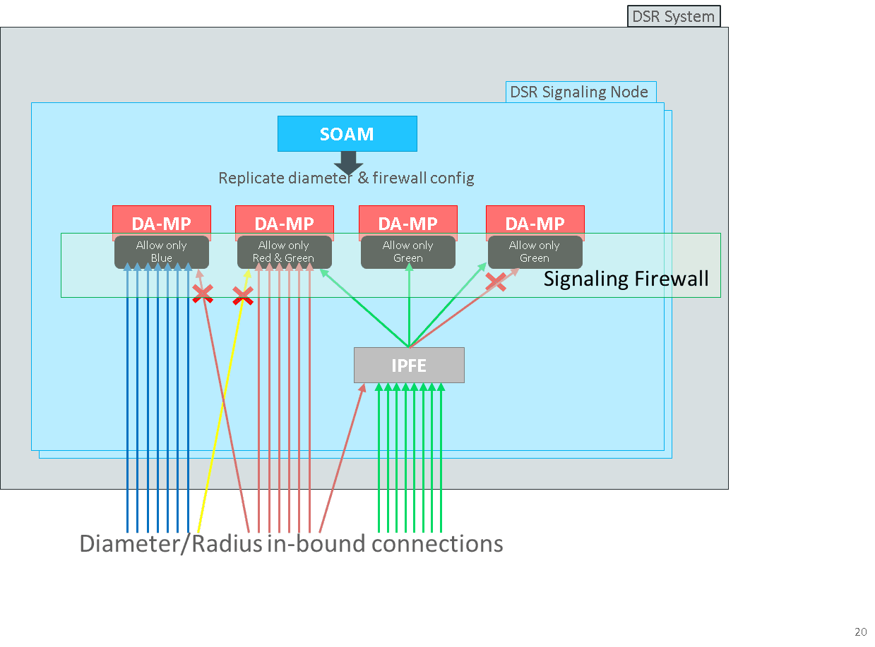 DSR Signaling Firewall