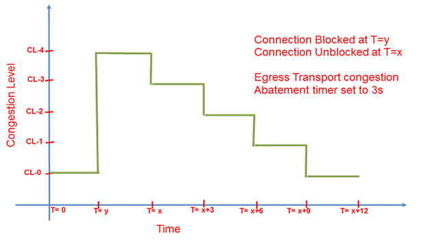 Example Congestion level abatement
