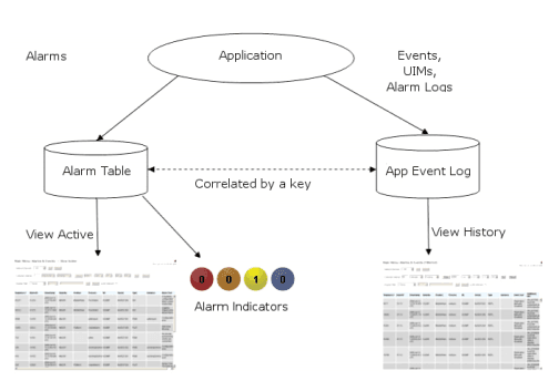 Flow of Alarms Flow of Alarms