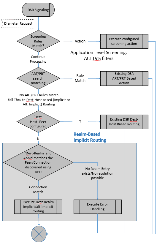 High Level DSR Routing Flow – Fall through to Dest-Realm Based Implicit Routing
