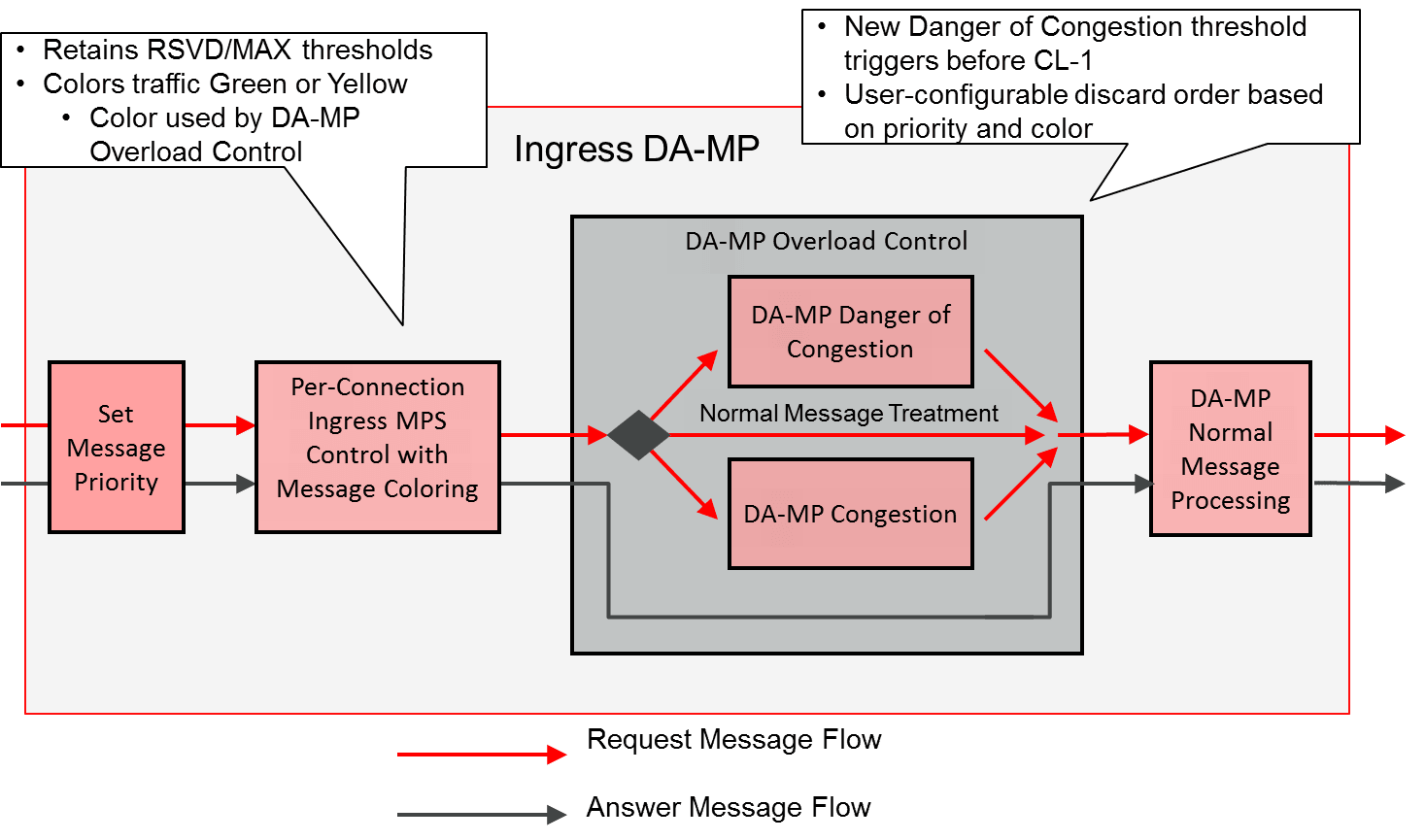 Message Coloring and Priority or Color based DA-MP Overload Control