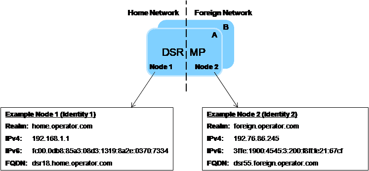 Multiple Nodes per Message Processor