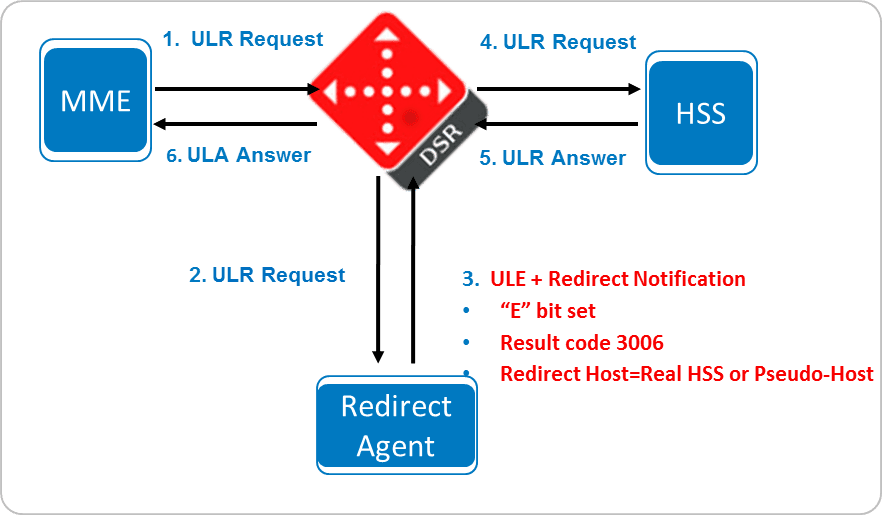 Redirect Agent Redirect Agent