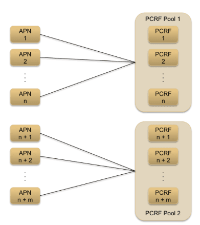 Relationship between APNs and PCRF Pools