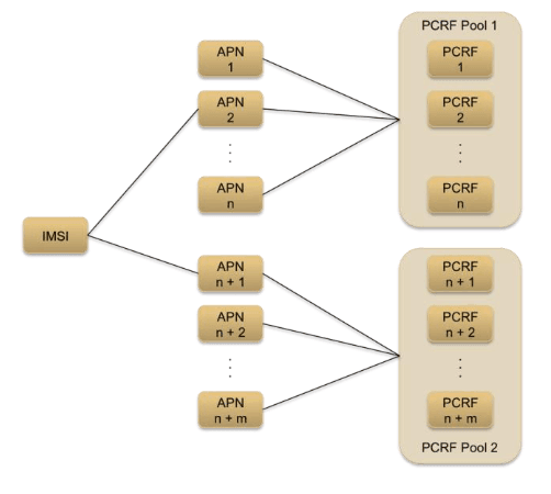 Relationship between IMSIs and PCRF pools Relationship between IMSIs and PCRF pools