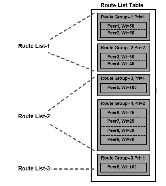 Route List, Route Group, Peer Relationship Example Route List, Route Group, Peer Relationship Example