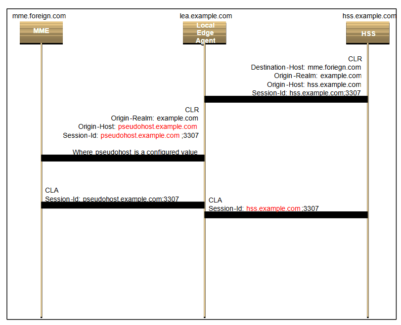 S6a-S6d HSS Topology Hiding CLR Message Flow