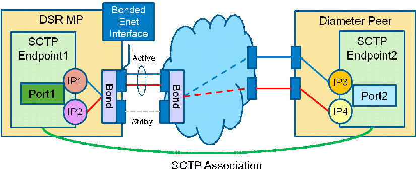 SCTP Multi-Homing via Port Bonding