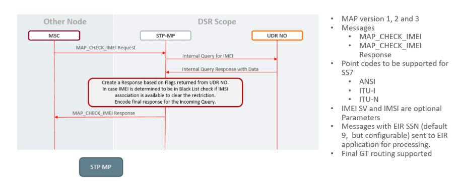 SS7 EIR call flow SS7 EIR call flow
