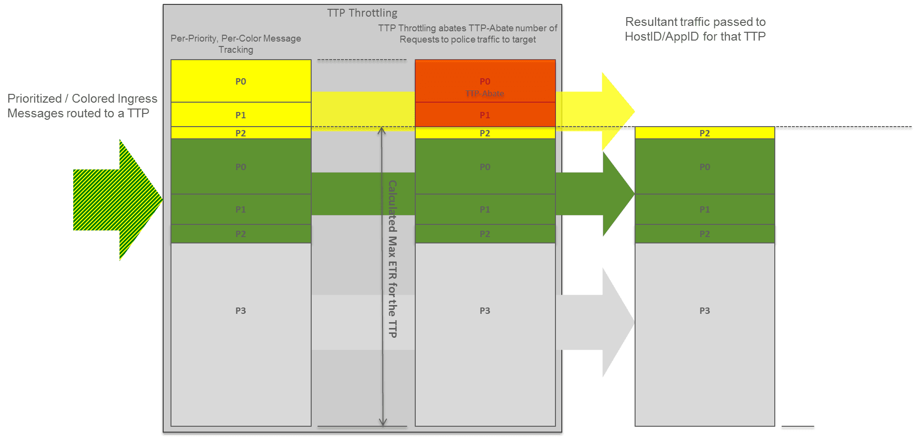 Throttle by Color then Message Priority when support for 5 message priorities is enabled