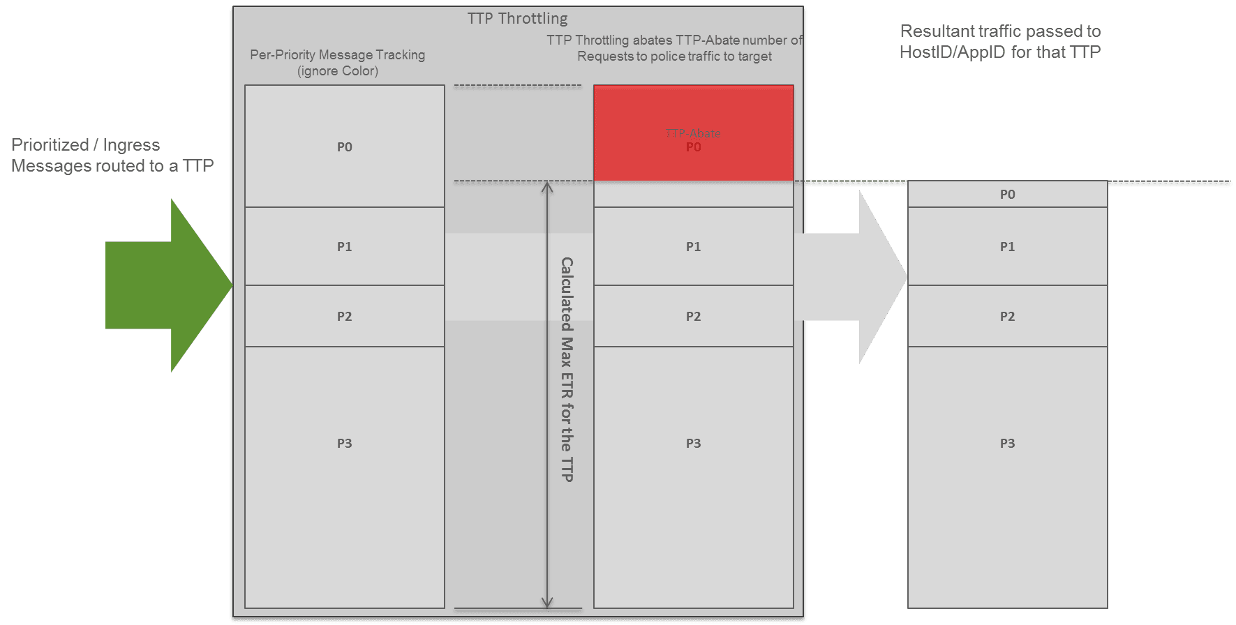 Throttle by Message Priority Only when support for 5 message priorities is enabled
