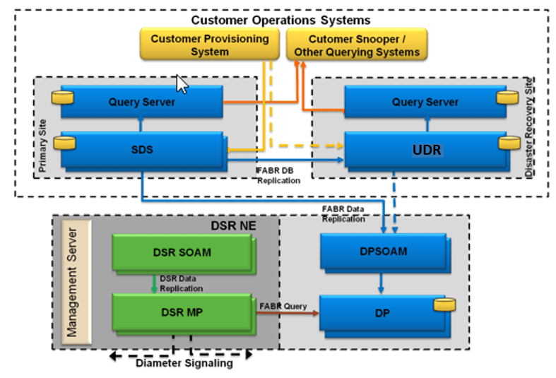 User Data Repository Architecture