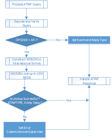 img/ati-np-function-flow-chart-sheet-2-3.png