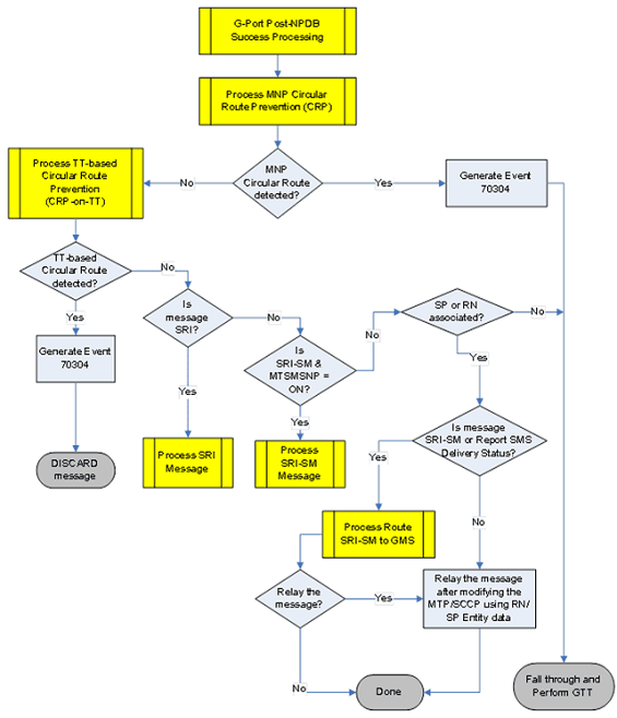 img/g-port-npdb-lookup-processing-flowchart.png