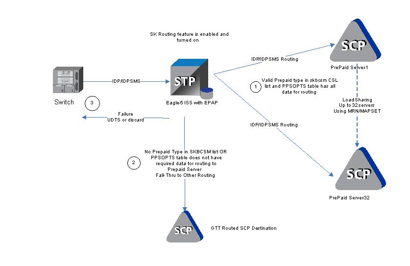 img/idp-sk-routing-feature-flow.jpg