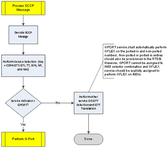 img/vstp-mnp-g-port-function-flowchart.png