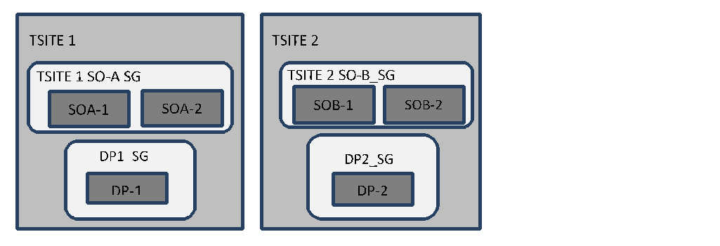 Upgrade Perspective of SDS Site Topology