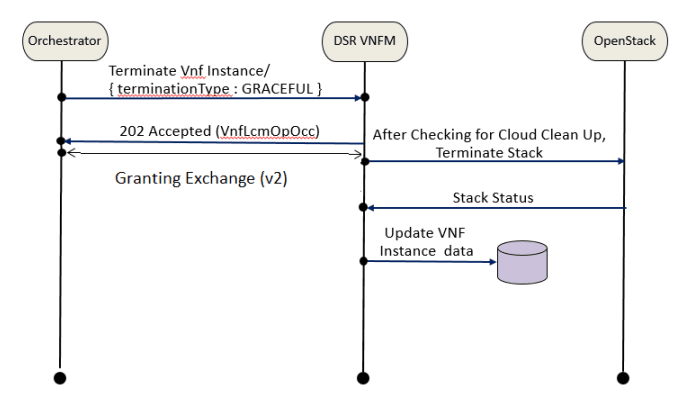 Graceful termination