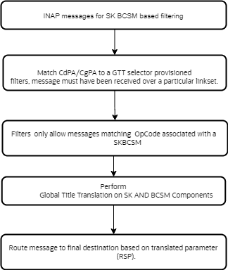 Call Flow for Opcode-Msisdn Based Filtering
