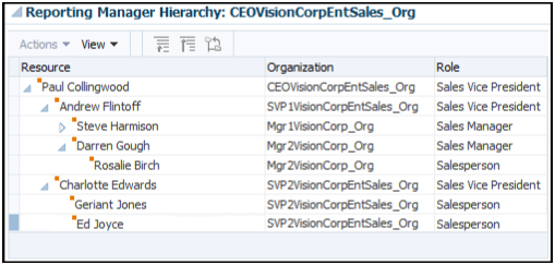 別のマネージャの営業担当に降格する前の営業マネージャ・レポート階層