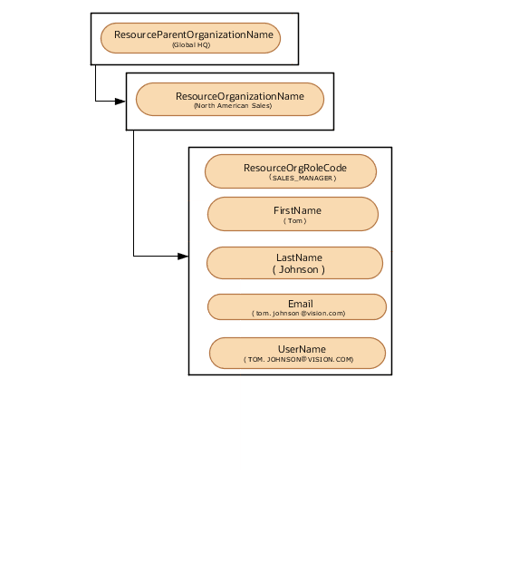 営業マネージャの階層