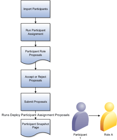 ルールによる割当てプロセス