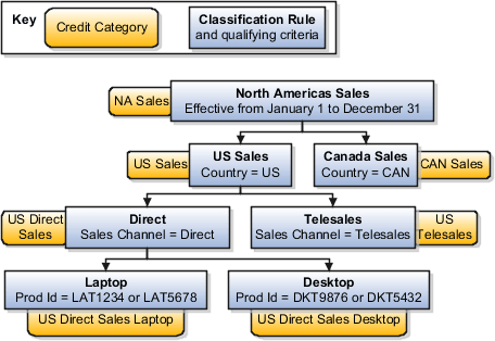 4層の分類ルールとクレジット・カテゴリ階層