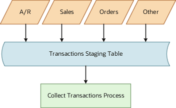 ステージング表にインポートされたトランザクションの処理
