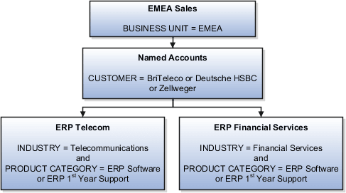 部分図: 3層のルール階層と各ルール資格取得基準